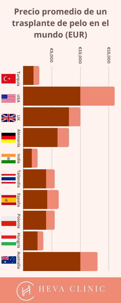 Precio promedio de un trasplante de pelo en el mundo - EUR