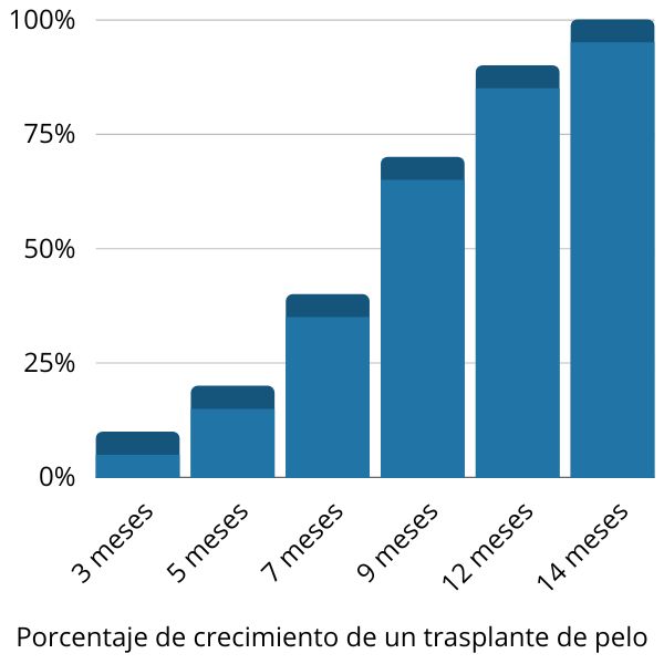 Porcentaje de crecimiento de un trasplante de pelo