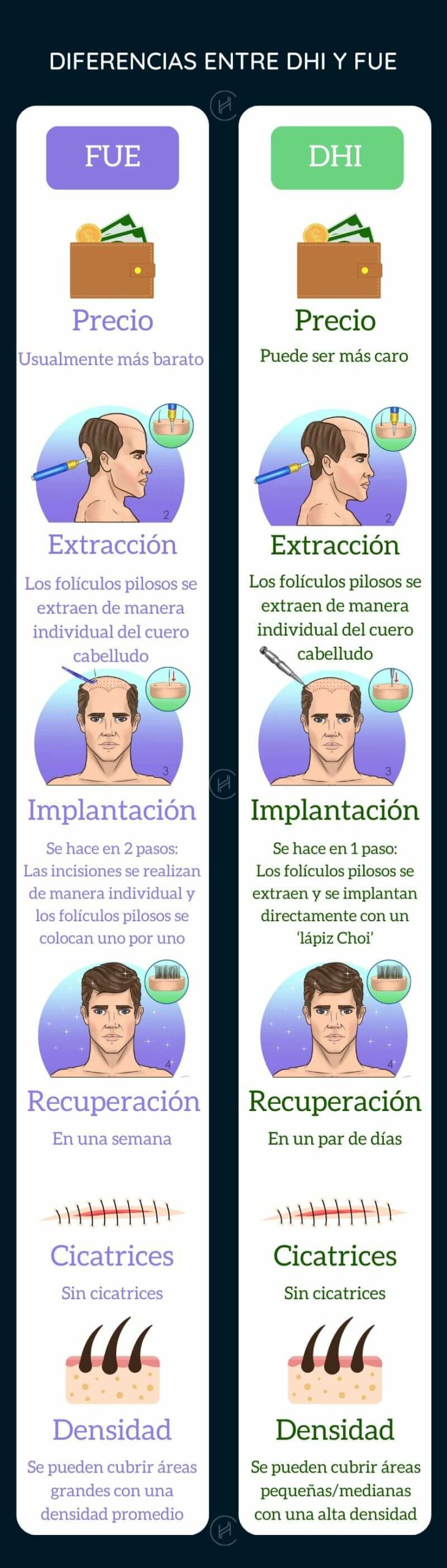 Diferencias entre DHI y FUE - Trasplante capilar