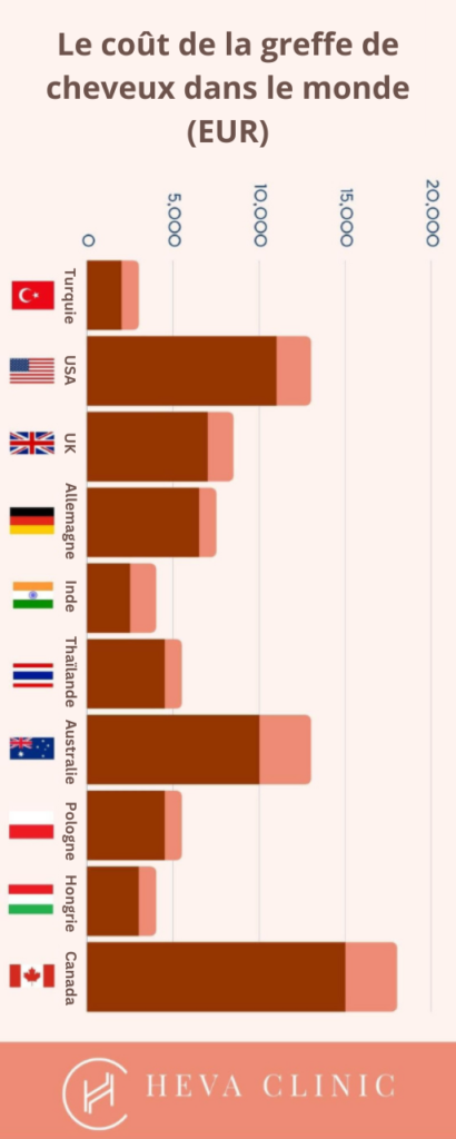 Le coût de la greffe de cheveux dans le monde (EUR)