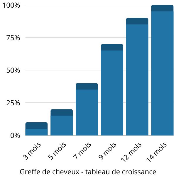 Greffe de cheveux - tableau de croissance