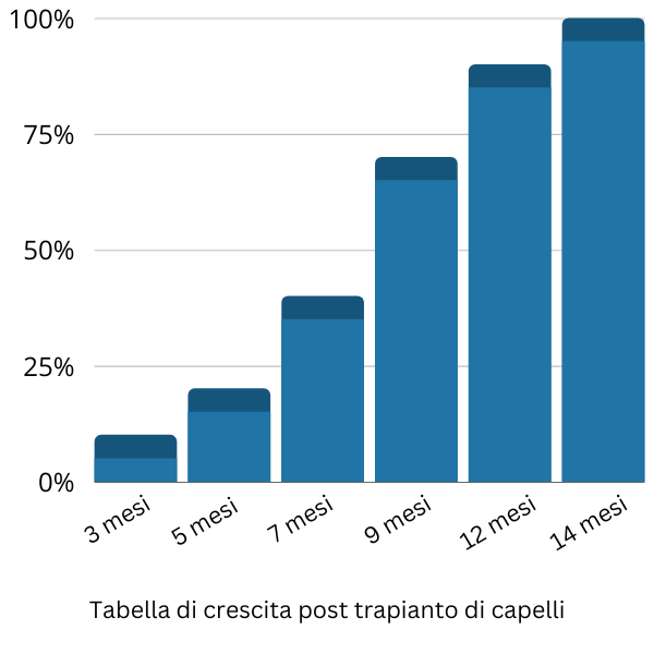 Tabella di crescita dei capelli