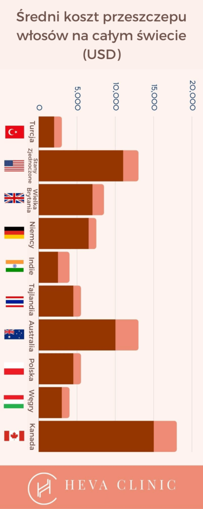 Średni koszt przeszczepu włosów na całym świecie