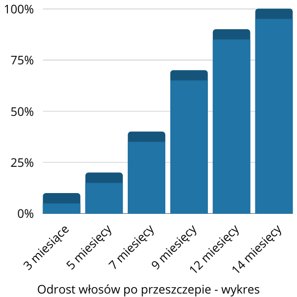 Odrost włosów po przeszczepie - wykres