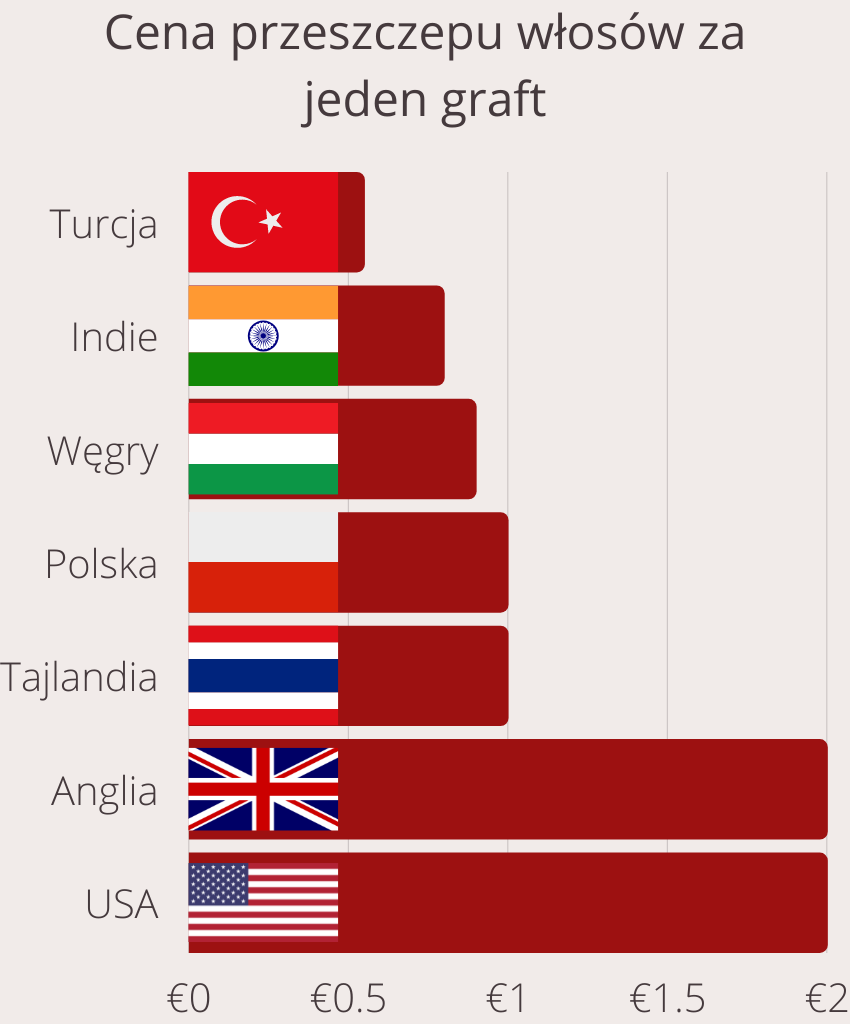 przeszczepu włosów cena za jeden graft