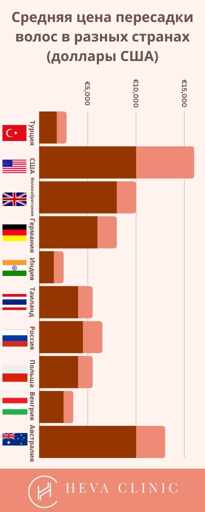 Средняя цена пересадки волос в разных странах (доллары США)