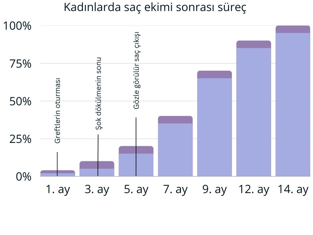 Kadınlarda saç ekimi sonrası süreç