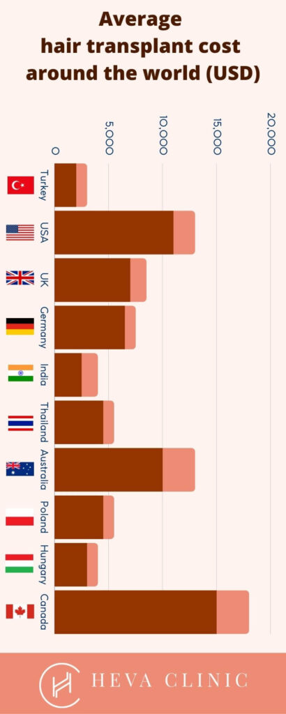 average hair transplant costs around the world in usd