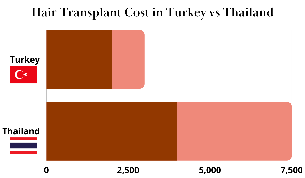 thailand vs turkey average hair transplant costs
