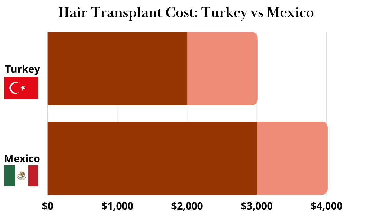 turkey vs mexico hair transplant cost