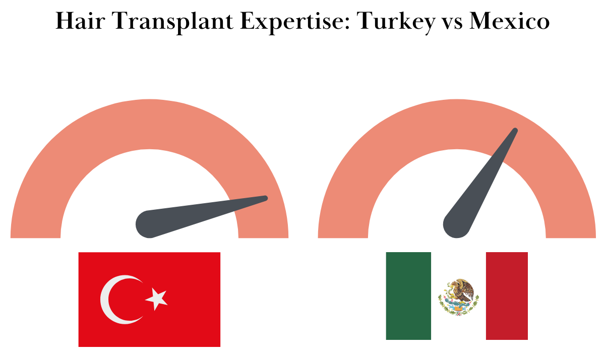 turkey vs mexico hair transplant expertiese