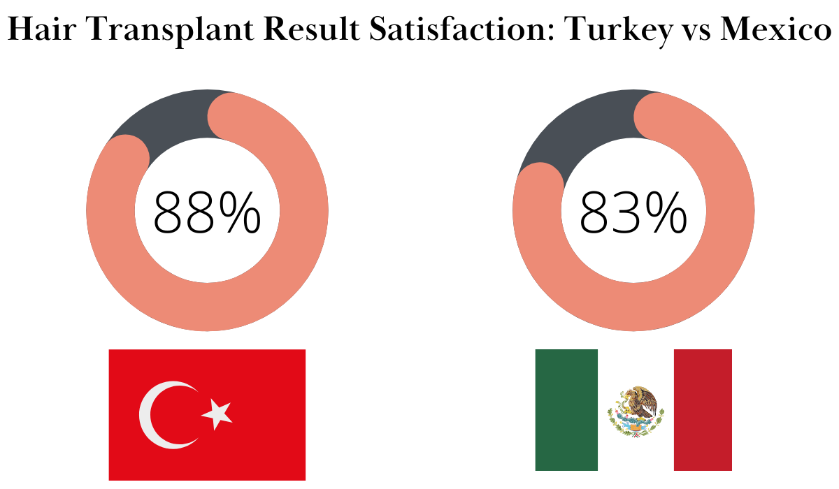 turkey vs mexico hair transplant result satisfaction