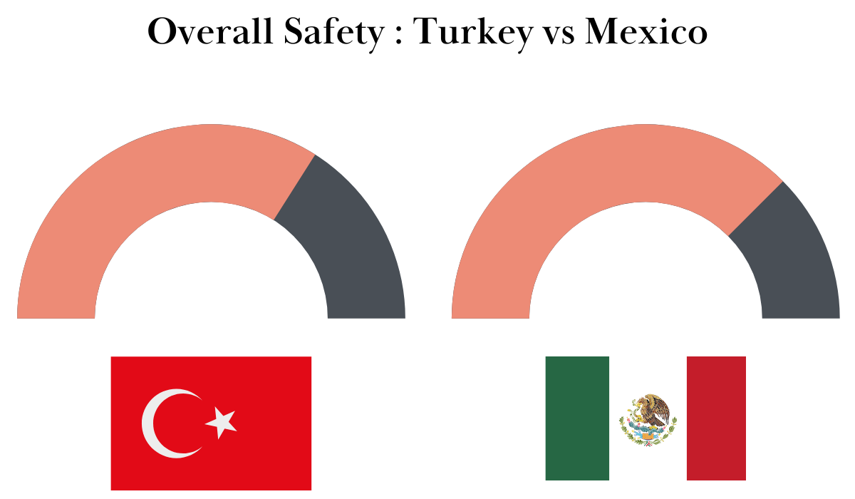 turkey vs mexico safety