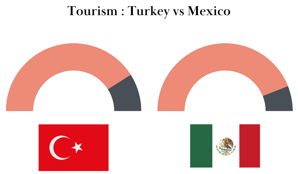turkey vs mexico tourism