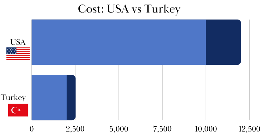 United States Hair Transplant Procedure Market to Witness a CAGR of 22.6%  during Forecast Period