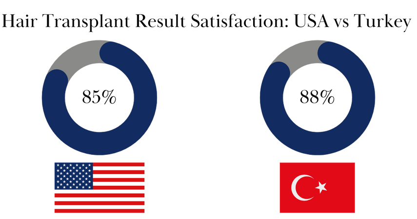 hair transplant results usa vs turkey