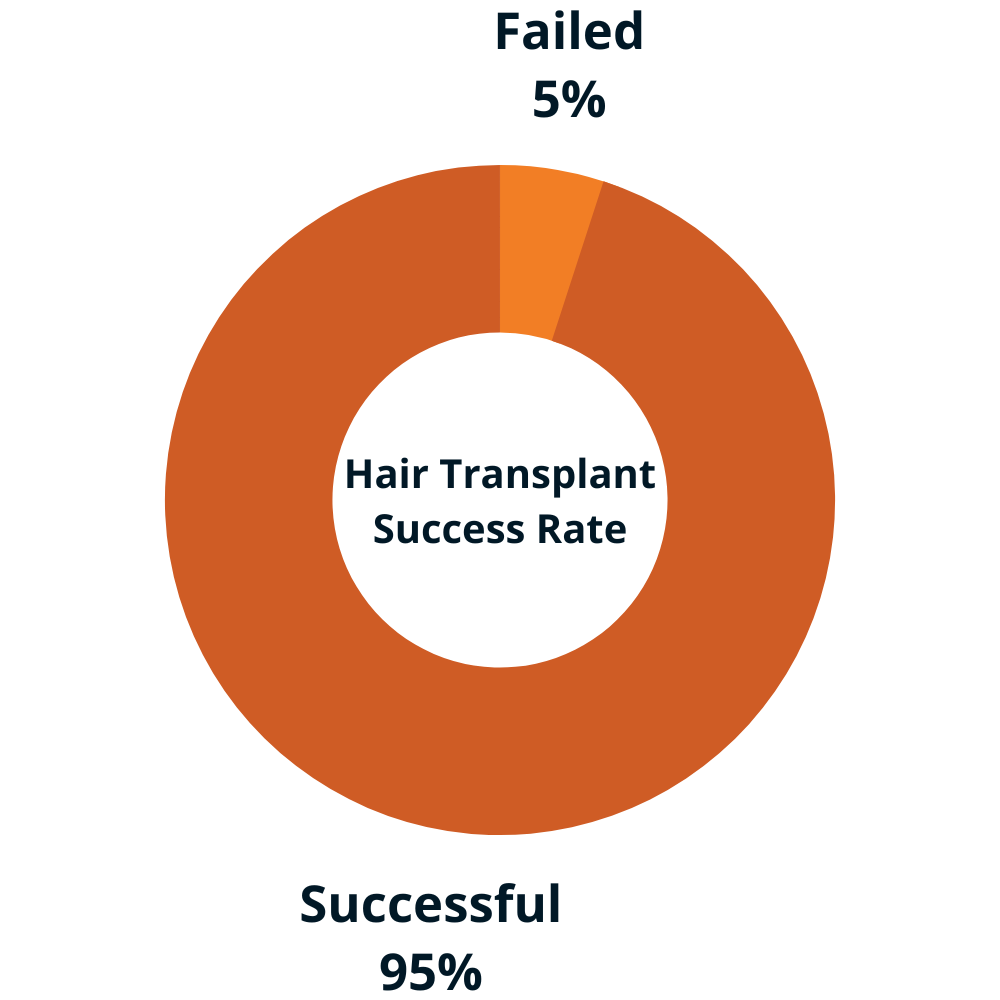 hair transplant success rate chart