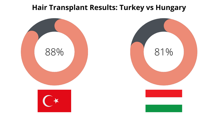 Hair Transplant Result Satisfaction in Hungary vs Turkey