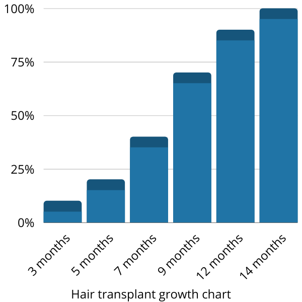 Hair transplant growth chart - 0-14 months