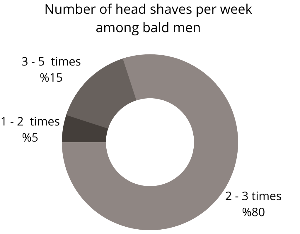 Number of head shaves per week among bald men