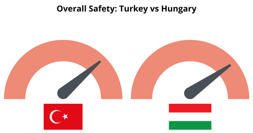 Overall Safety in Hungary vs Turkey