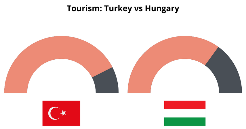 Tourism in Hungary vs Turkey