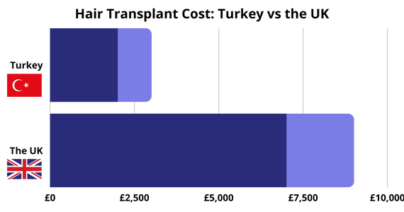 Hair Transplant Cost in Turkey vs the UK sterling Hair Transplant Cost in Turkey vs the UK sterling