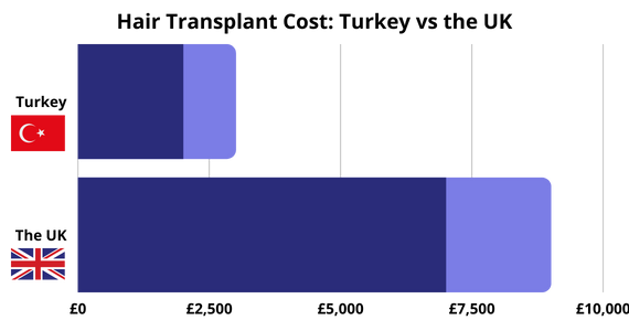 Hair Transplant Cost in Turkey vs the UK sterling