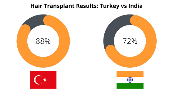 Hair Transplant Results Turkey vs India