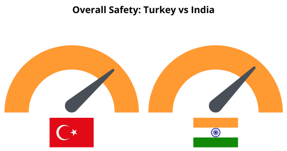 Overall Safety in Turkey vs India