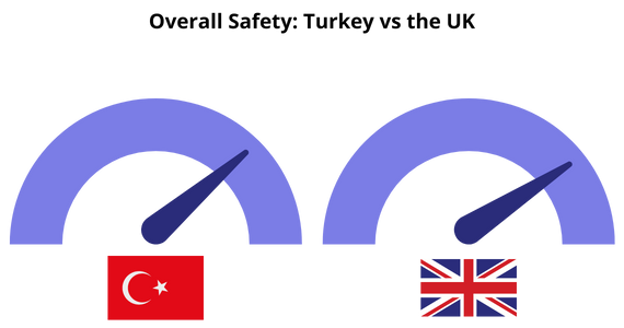 Overall Safety in Turkey vs the UK Overall Safety in Turkey vs the UK