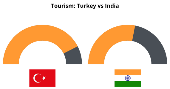Tourism in Turkey vs India