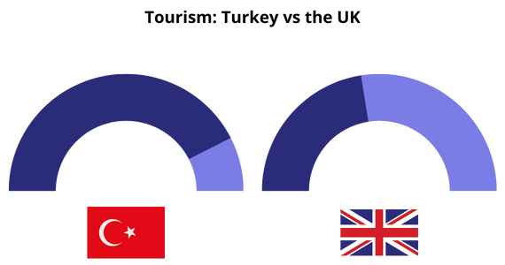 Tourism in Turkey vs the UK