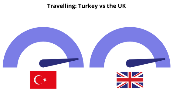 Travelling to Turkey vs the UK