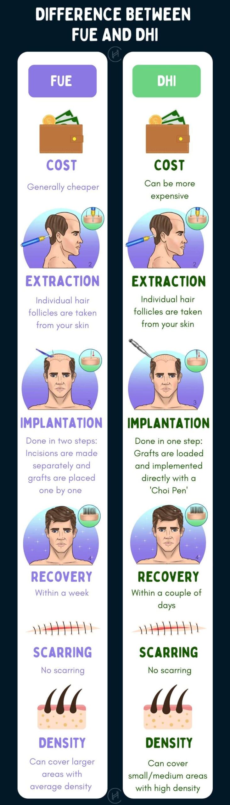Comparison for FUE vs DHI Hair Transplant Infographic