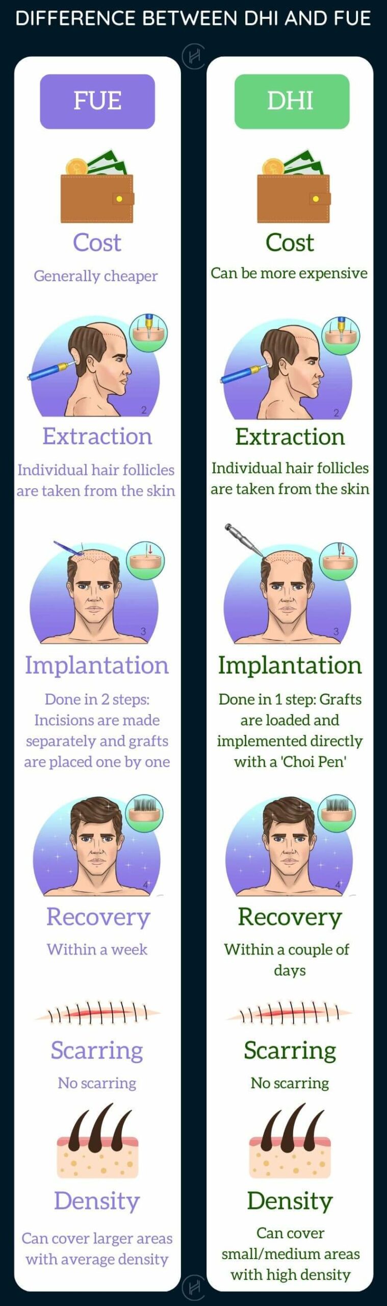 Comparison for FUE vs DHI Hair Transplant Infographic