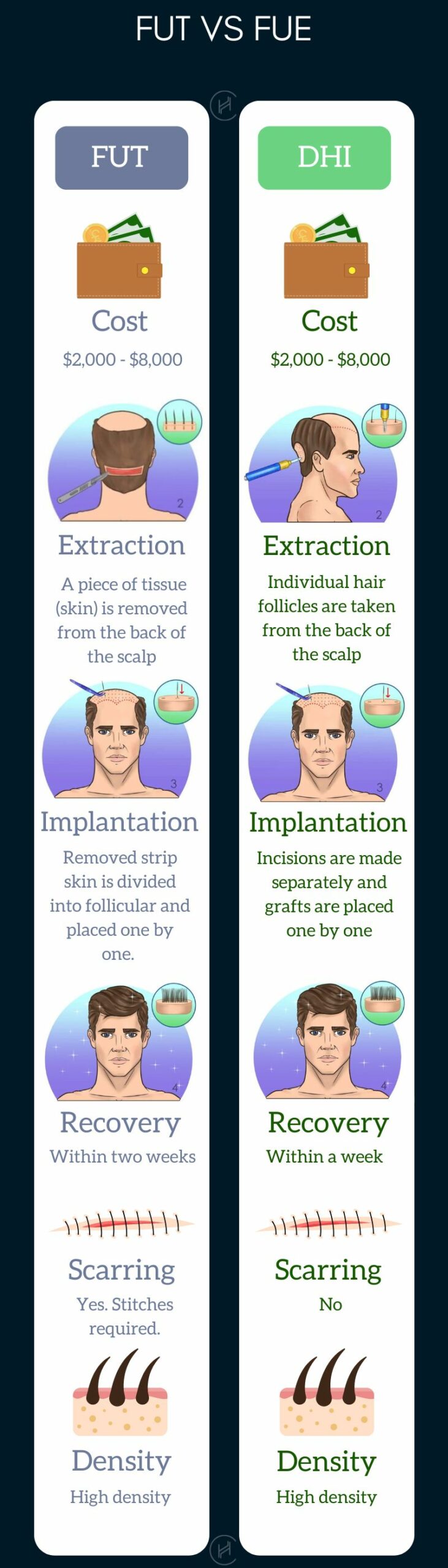 FUT vs FUE hair transplant difference FUT vs FUE hair transplant differences