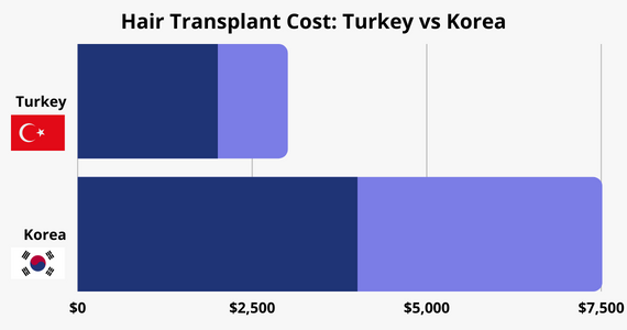 Hair Transplant Cost in Turkey vs Korea