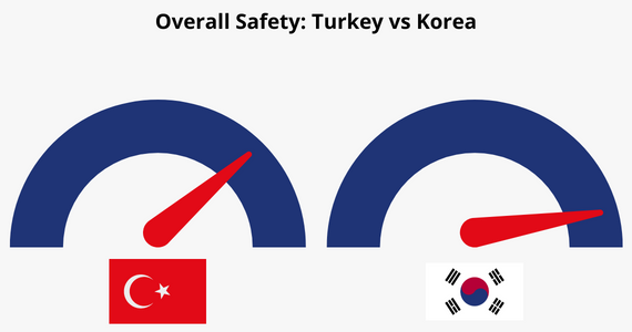 Overall Safety in Turkey vs Korea