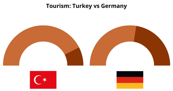 Tourism in Turkey vs Germany