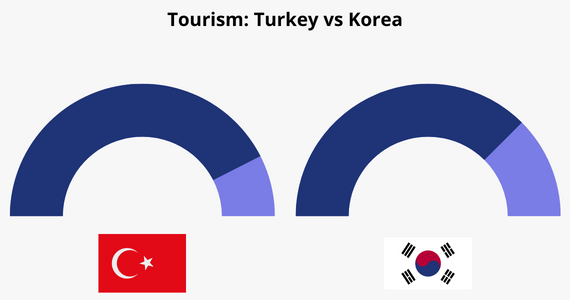 Tourism in Turkey vs Korea