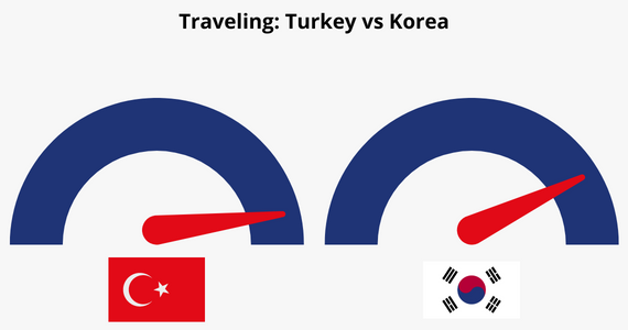 Traveling to Turkey vs Korea