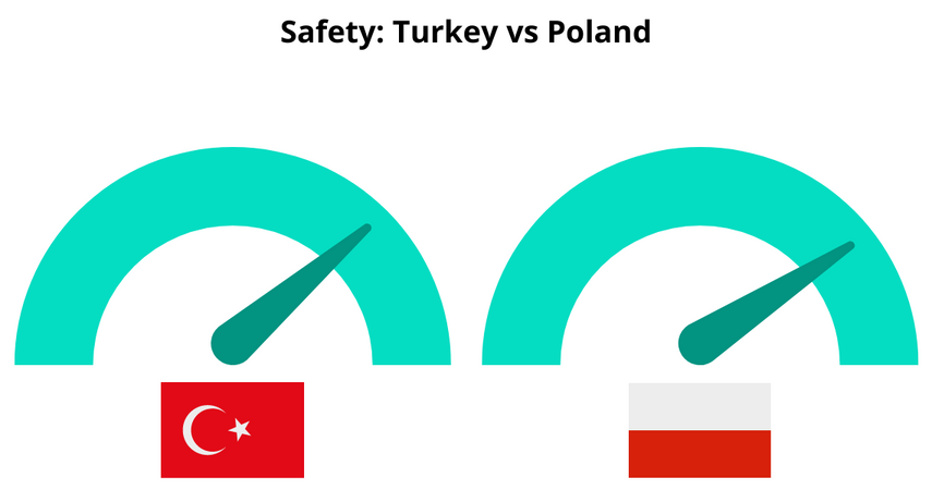 Country Safety in Turkey vs Poland
