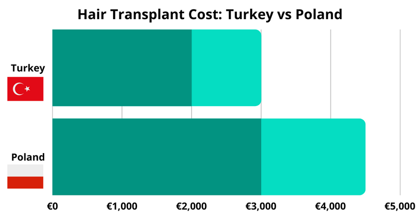 Hair Transplant Costs in Turkey vs Poland