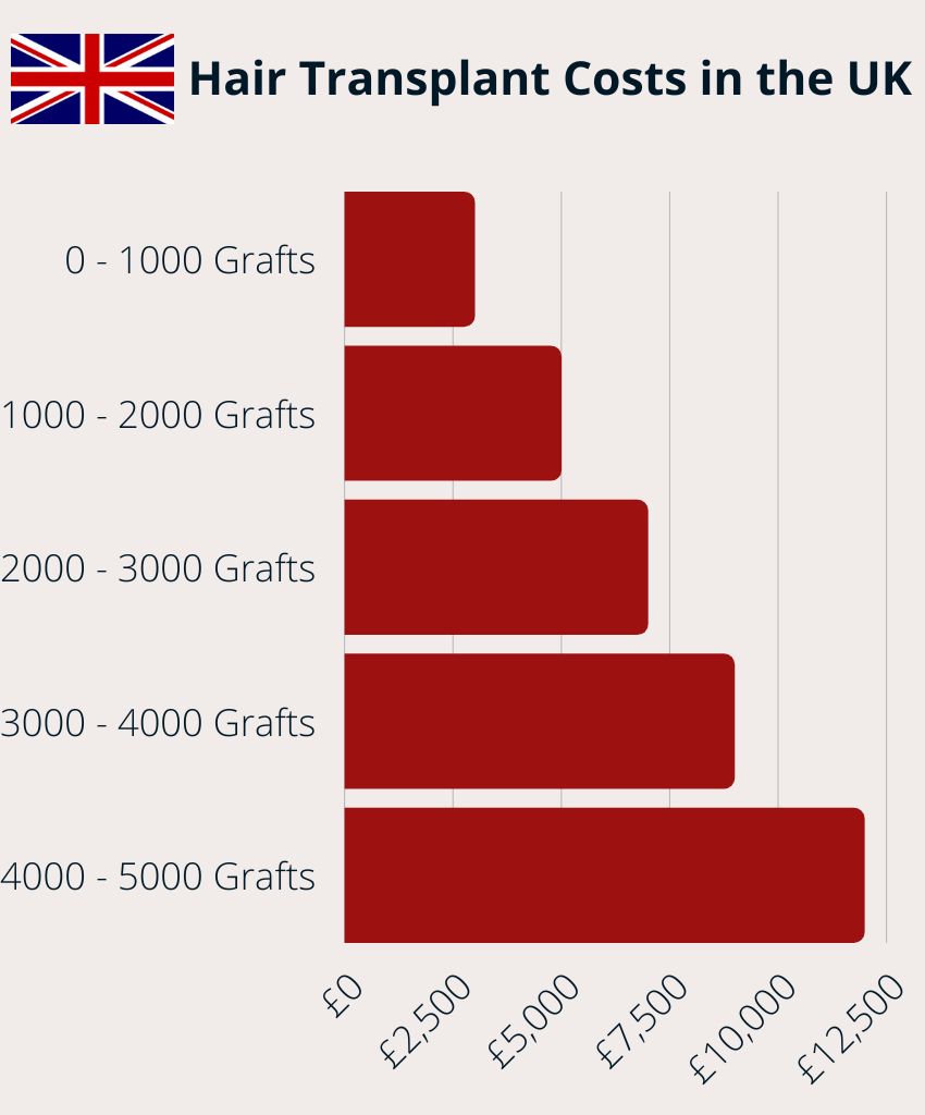 Hair Transplant Costs in the UK chart