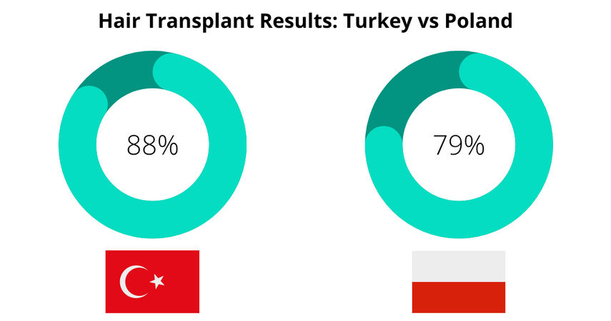 Hair Transplant Results in Turkey vs Poland