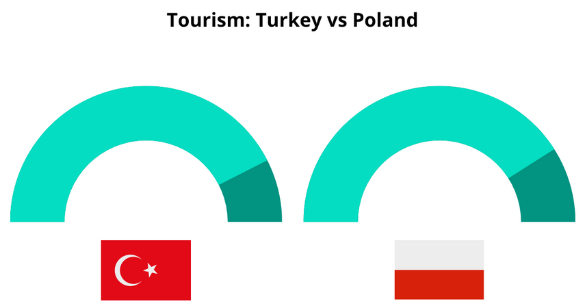 Tourism in Turkey vs Poland