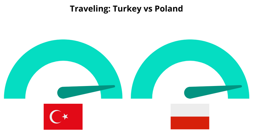 Traveling to Turkey vs Poland