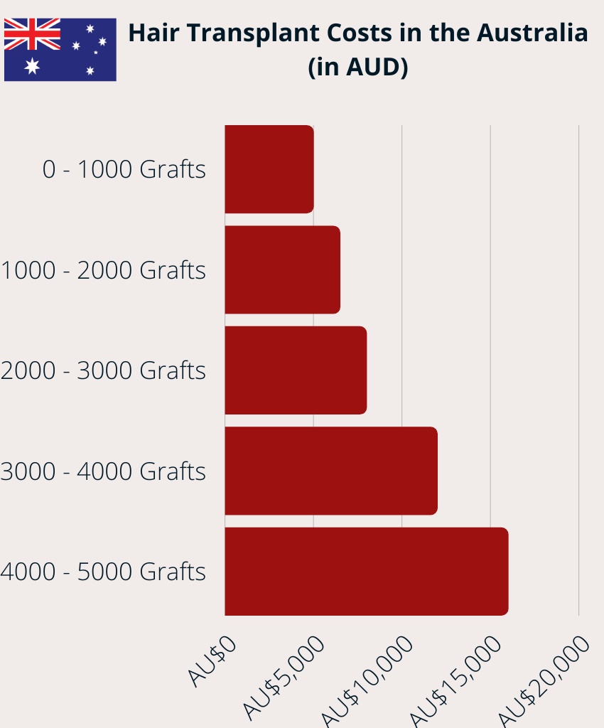 Hair Transplant Costs in the Australia (in AUD) Hair Transplant Costs in the Australia (in AUD) Chart