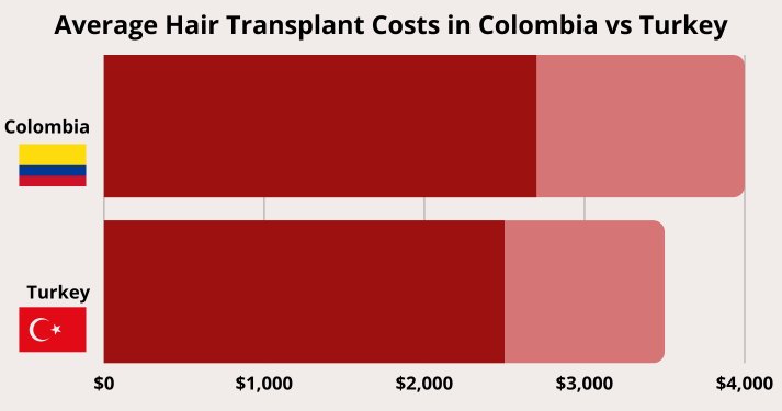 Average Hair Transplant Costs in Colombia vs Turkey